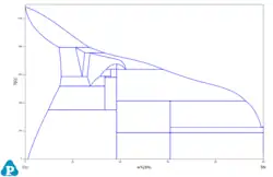 Binary Cu Sn phase diagram