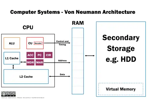diagram of a CPU, internal components of a CPU, RAM, and secondary storage within von Neumann architecture