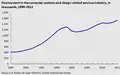 U.S. Employment in the computer systems and design-related services industry, in thousands, 1990–2011[58]