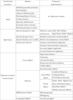 Classification of SQL injection attack vectors in 2010
