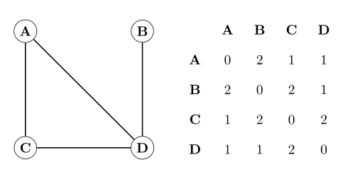 An example of a simple undirected graph and its corresponding distance matrix.