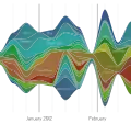量化波形圖(Streamgraph)